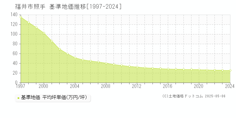 照手(福井市)の基準地価推移グラフ(坪単価)[1997-2024年]