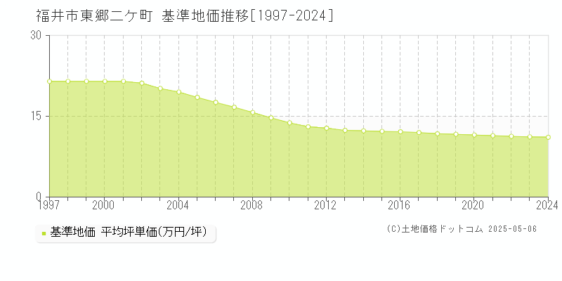 東郷二ケ町(福井市)の基準地価推移グラフ(坪単価)[1997-2024年]