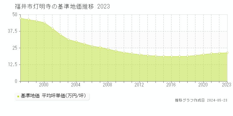福井市灯明寺の基準地価推移グラフ 
