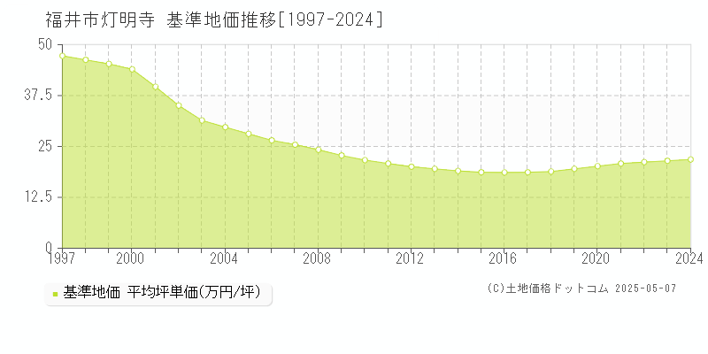 灯明寺(福井市)の基準地価推移グラフ(坪単価)[1997-2024年]