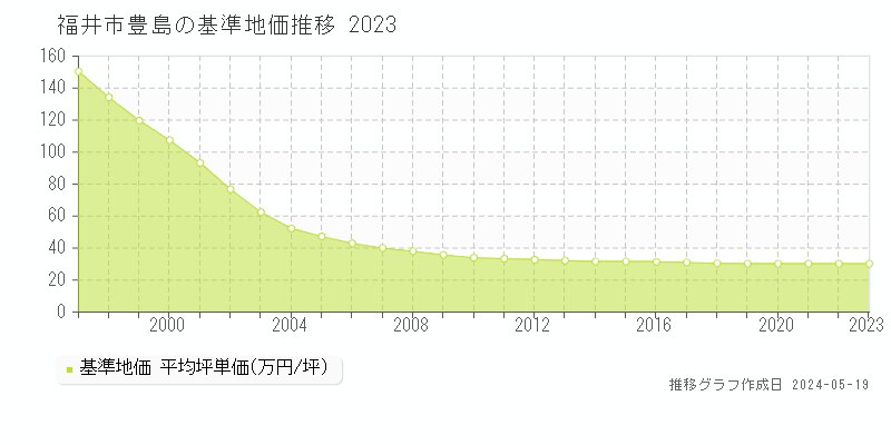 福井市豊島の基準地価推移グラフ 