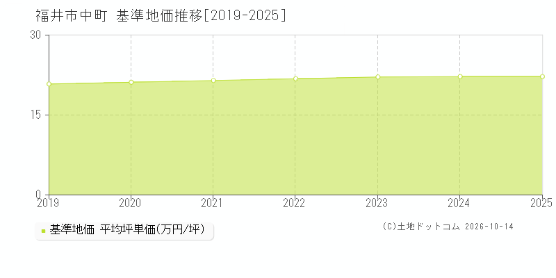 福井市中町の基準地価推移グラフ(坪単価)[2019-2025年]