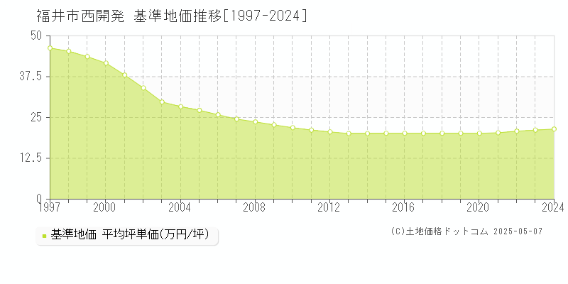 西開発(福井市)の基準地価推移グラフ(坪単価)[1997-2024年]