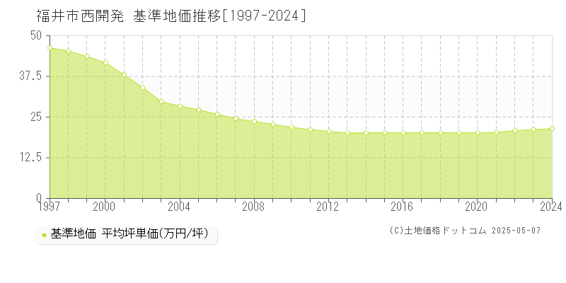 福井市西開発の基準地価推移グラフ 