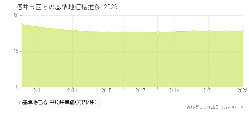 福井市西方の基準地価推移グラフ 