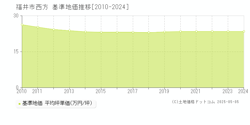 西方(福井市)の基準地価推移グラフ(坪単価)[2010-2024年]