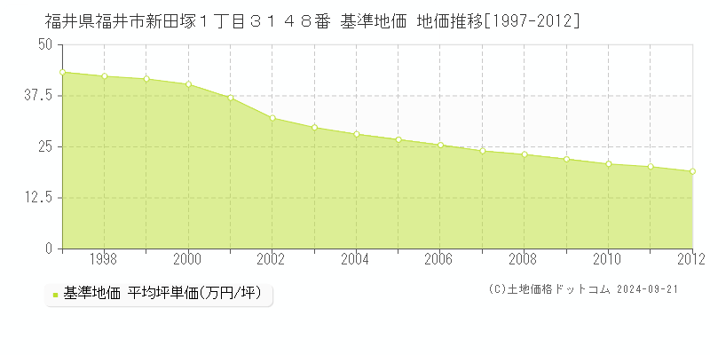福井県福井市新田塚１丁目３１４８番 基準地価 地価推移[1997-2012]