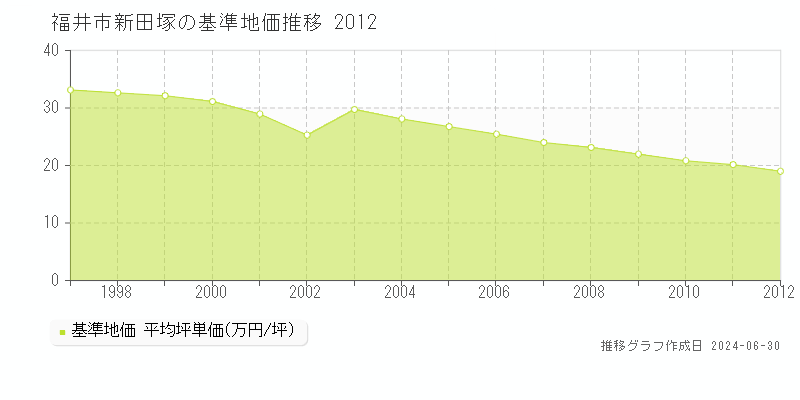福井市新田塚の基準地価推移グラフ 