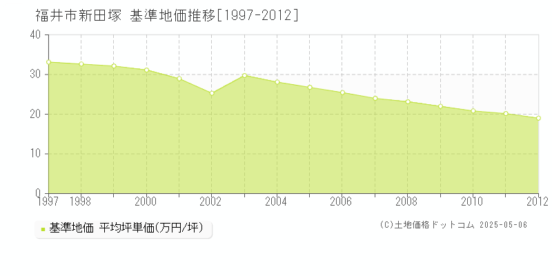 新田塚(福井市)の基準地価推移グラフ(坪単価)[1997-2012年]