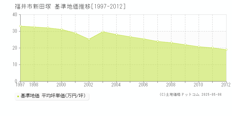 福井市新田塚の基準地価推移グラフ 