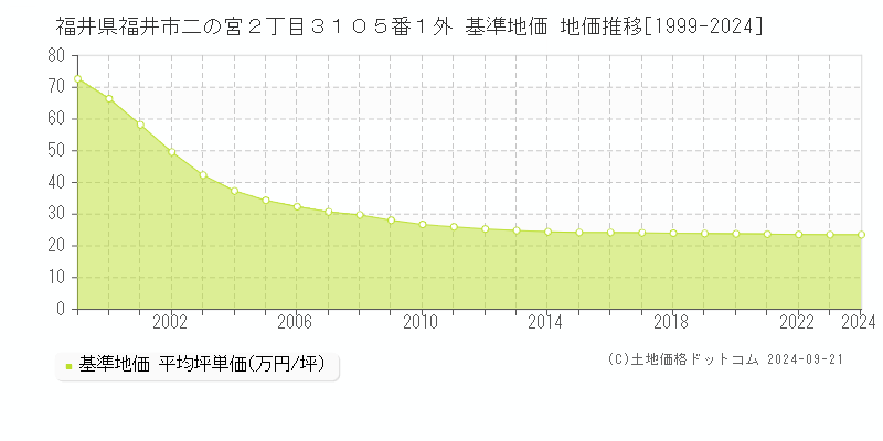 福井県福井市二の宮２丁目３１０５番１外 基準地価 地価推移[1999-2024]
