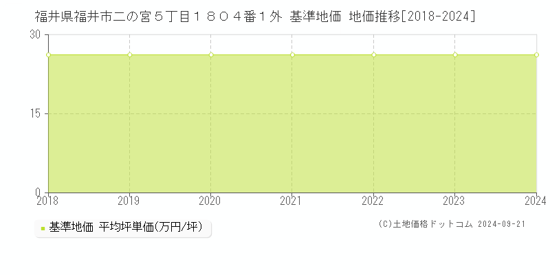 福井県福井市二の宮５丁目１８０４番１外 基準地価 地価推移[2018-2024]