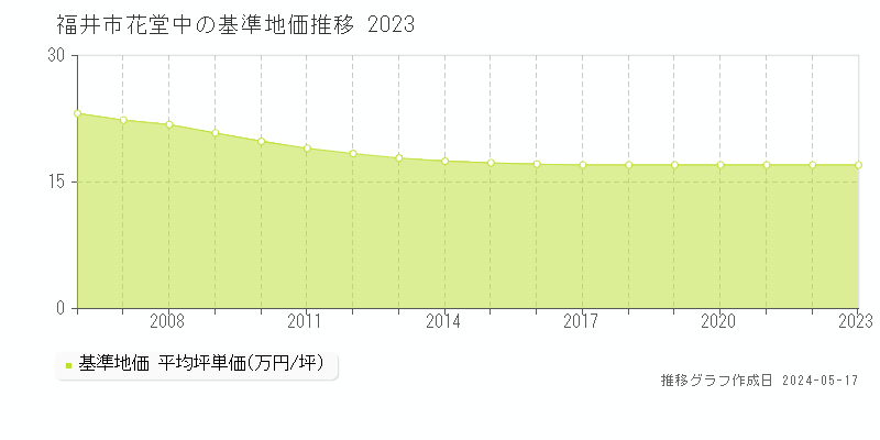 福井市花堂中の基準地価推移グラフ 