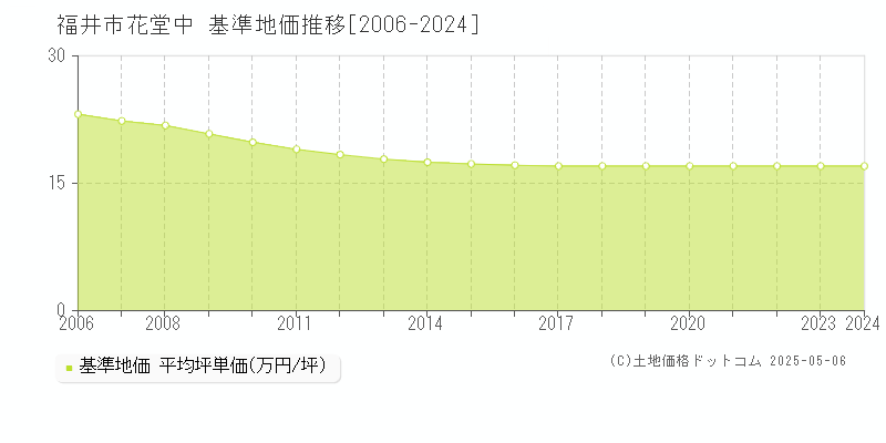 花堂中(福井市)の基準地価推移グラフ(坪単価)[2006-2024年]