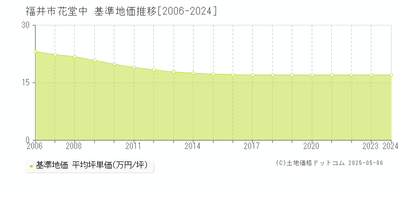 福井市花堂中の基準地価推移グラフ 