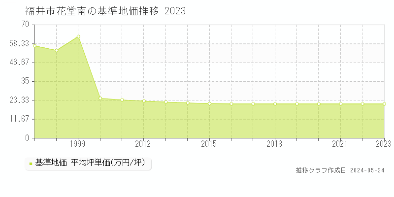 福井市花堂南の基準地価推移グラフ 