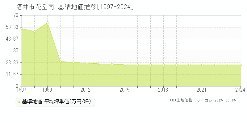 花堂南(福井市)の基準地価推移グラフ(坪単価)[1997-2024年]