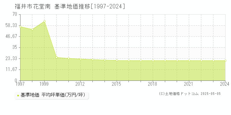 福井市花堂南の基準地価推移グラフ 