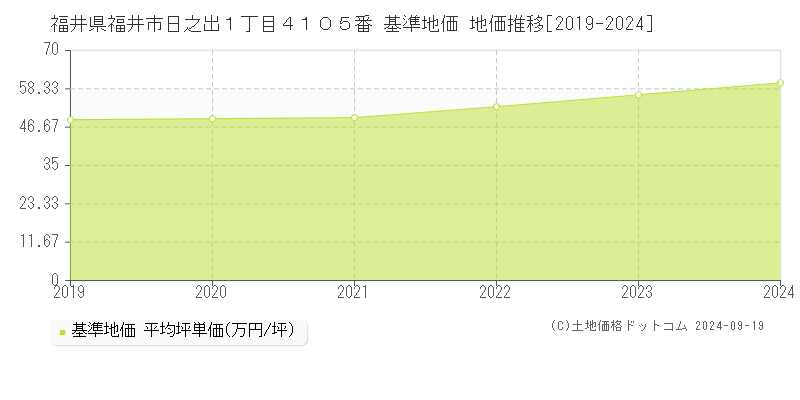 福井県福井市日之出１丁目４１０５番 基準地価 地価推移[2019-2024]