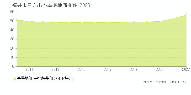 福井市日之出の基準地価推移グラフ 