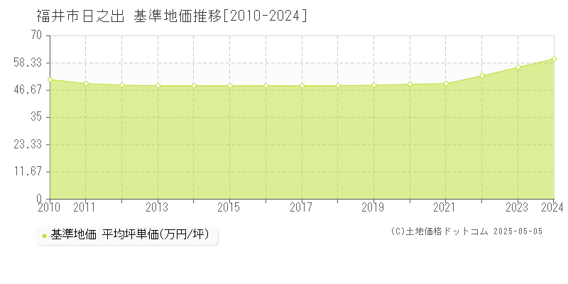 日之出(福井市)の基準地価推移グラフ(坪単価)[2010-2024年]