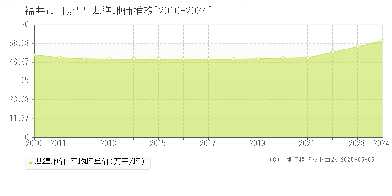 福井市日之出の基準地価推移グラフ 