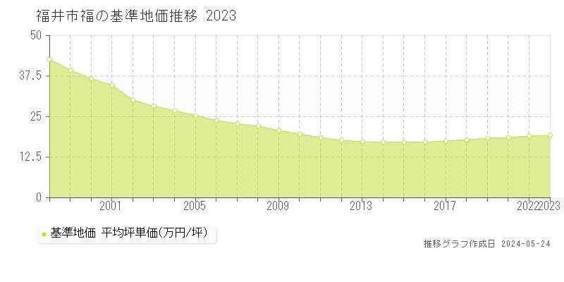 福井市福の基準地価推移グラフ 