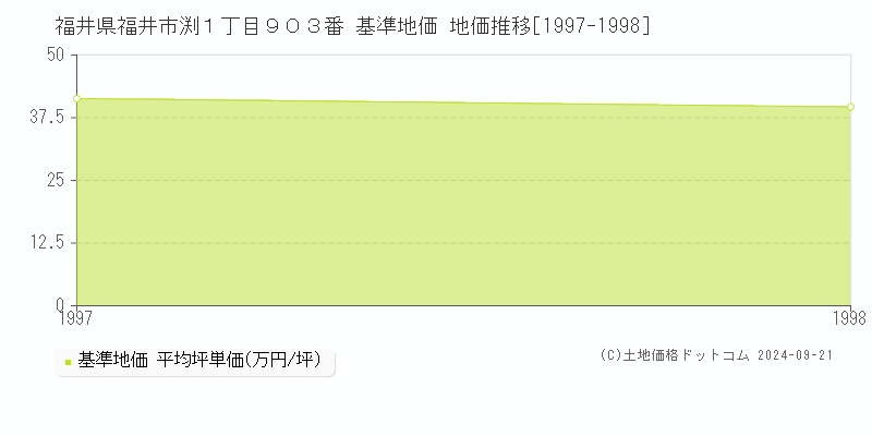 福井県福井市渕１丁目９０３番 基準地価 地価推移[1997-1998]