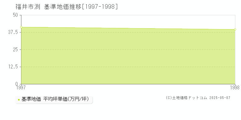 福井市渕の基準地価推移グラフ 