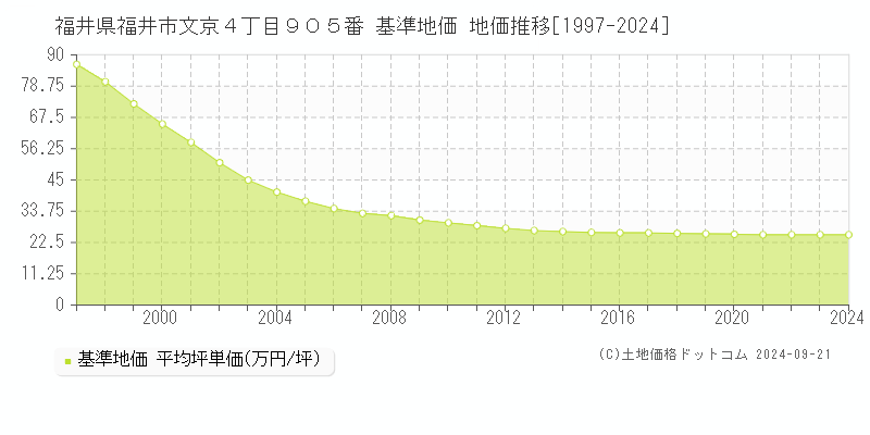 福井県福井市文京４丁目９０５番 基準地価 地価推移[1997-2024]