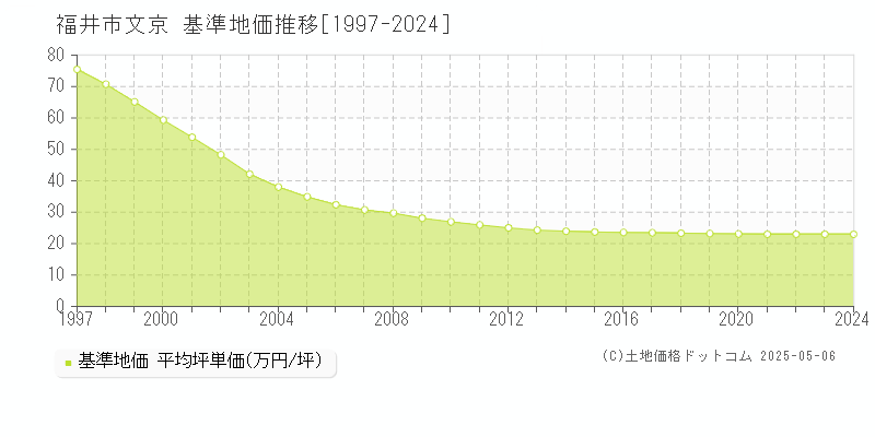 文京(福井市)の基準地価推移グラフ(坪単価)[1997-2024年]