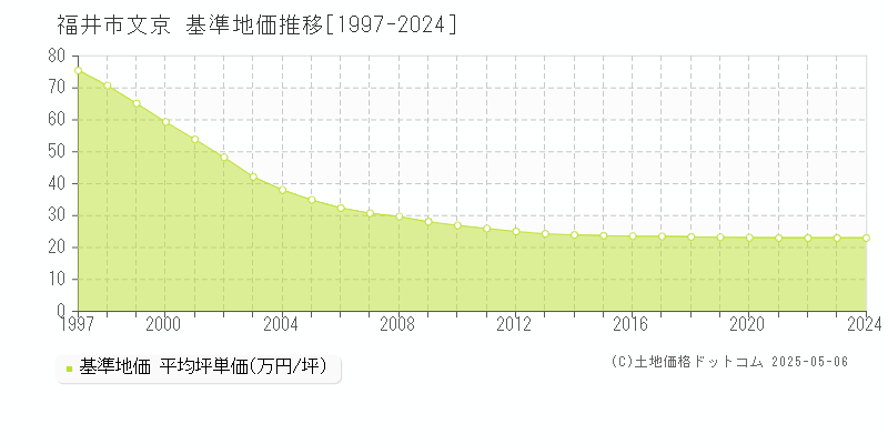 福井市文京の基準地価推移グラフ 