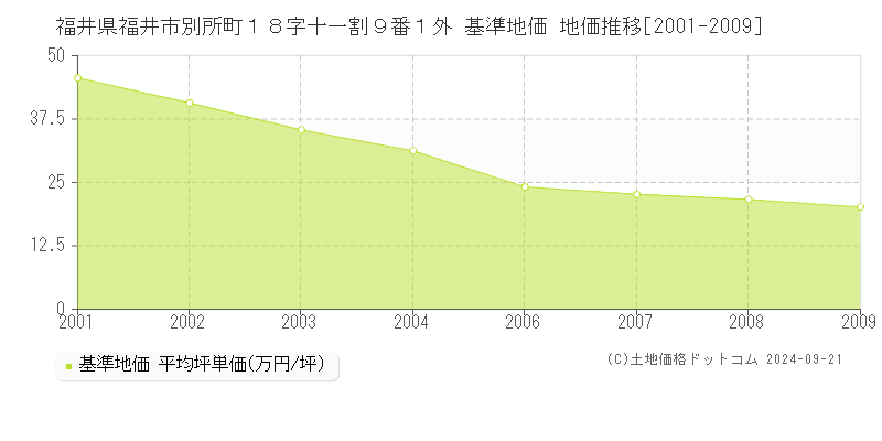 福井県福井市別所町１８字十一割９番１外 基準地価 地価推移[2001-2009]
