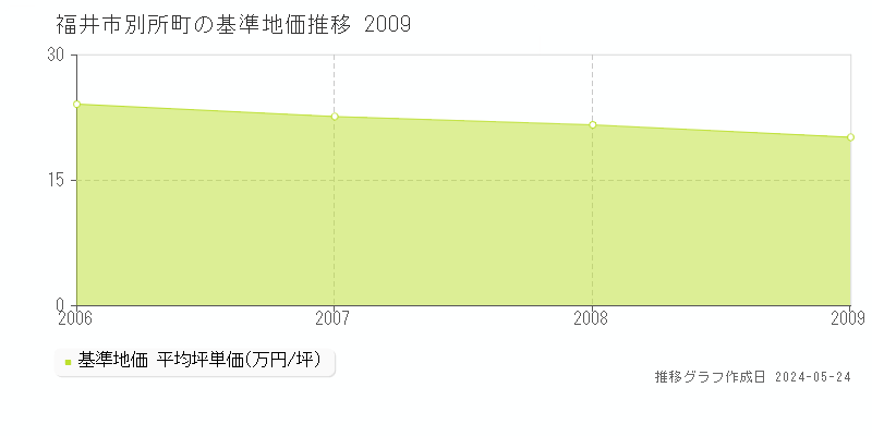 福井市別所町の基準地価推移グラフ 