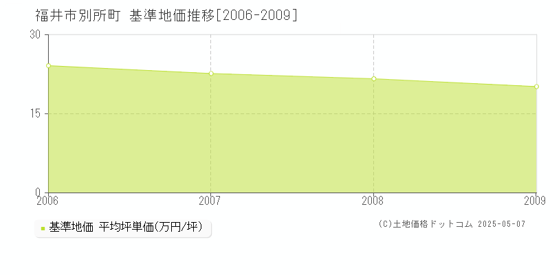 別所町(福井市)の基準地価推移グラフ(坪単価)[2006-2009年]
