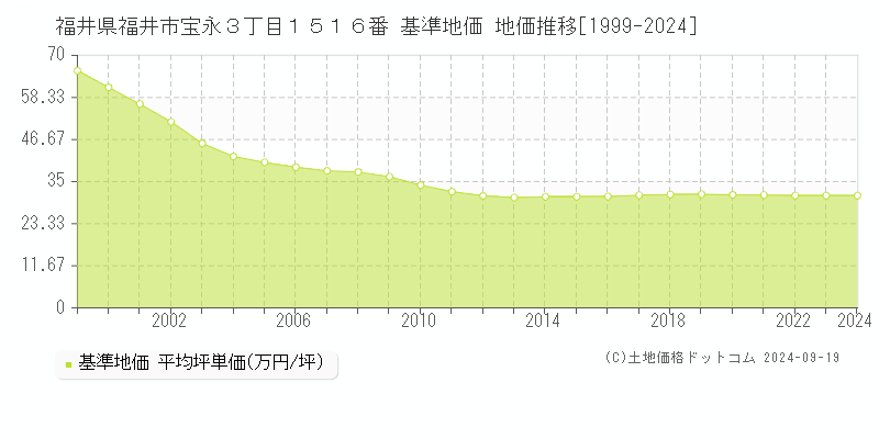 福井県福井市宝永３丁目１５１６番 基準地価 地価推移[1999-2024]