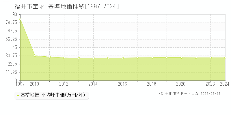 宝永(福井市)の基準地価推移グラフ(坪単価)[1997-2024年]