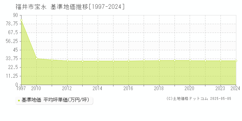 福井市宝永の基準地価推移グラフ 