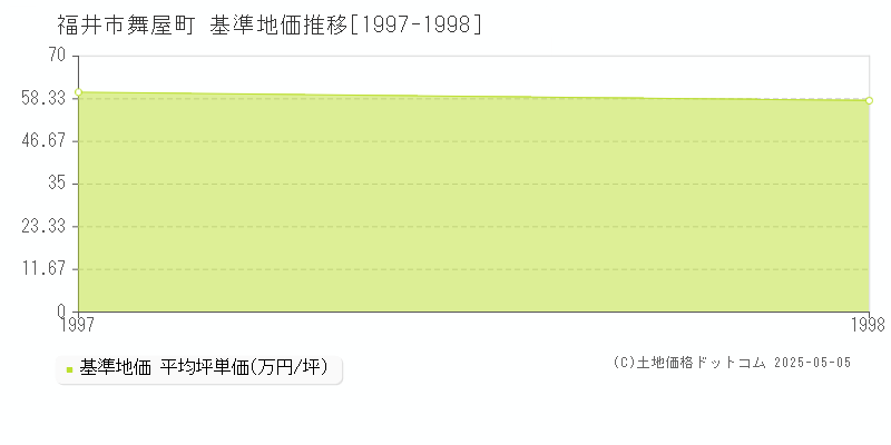 舞屋町(福井市)の基準地価推移グラフ(坪単価)[1997-1998年]