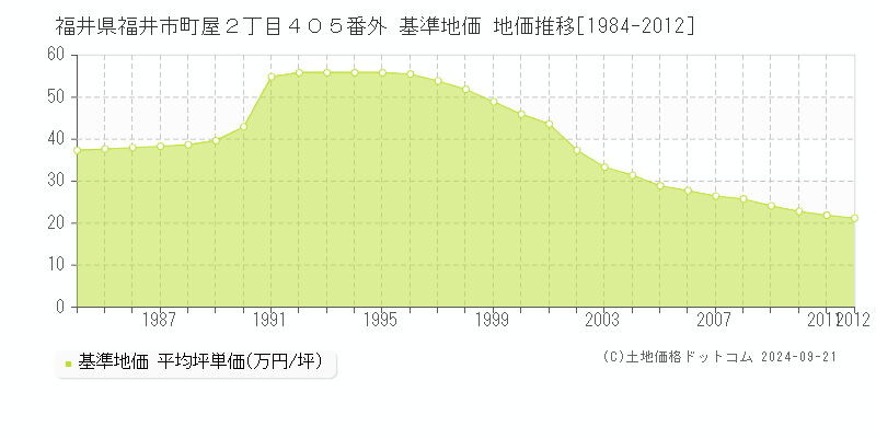 福井県福井市町屋２丁目４０５番外 基準地価 地価推移[1984-2012]