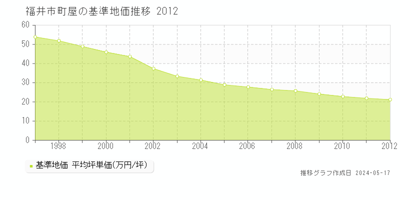 福井市町屋の基準地価推移グラフ 