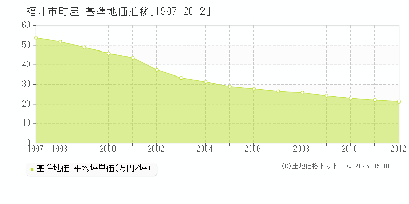 町屋(福井市)の基準地価推移グラフ(坪単価)[1997-2012年]