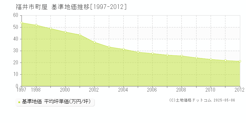 福井市町屋の基準地価推移グラフ 