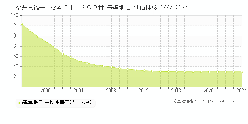 福井県福井市松本３丁目２０９番 基準地価 地価推移[1997-2024]