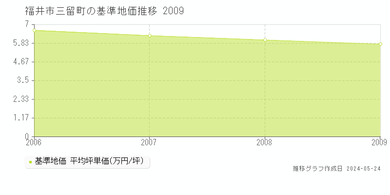 福井市三留町の基準地価推移グラフ 