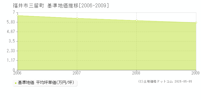 三留町(福井市)の基準地価推移グラフ(坪単価)[2006-2009年]