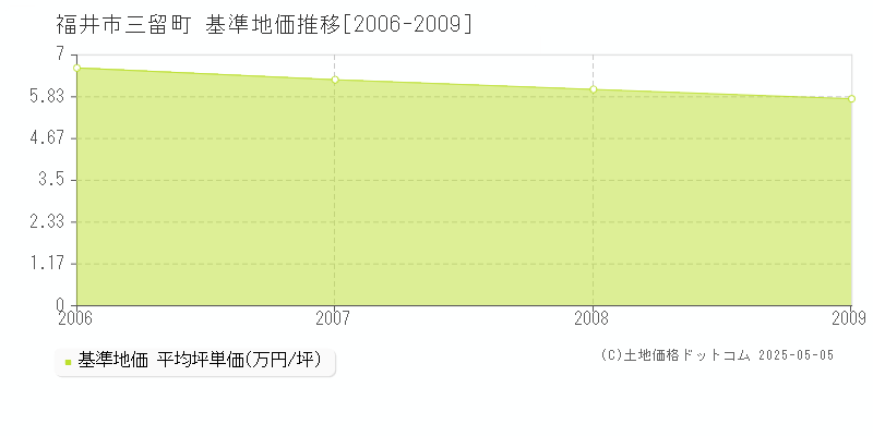 福井市三留町の基準地価推移グラフ 