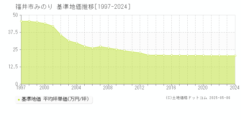 みのり(福井市)の基準地価推移グラフ(坪単価)[1997-2024年]