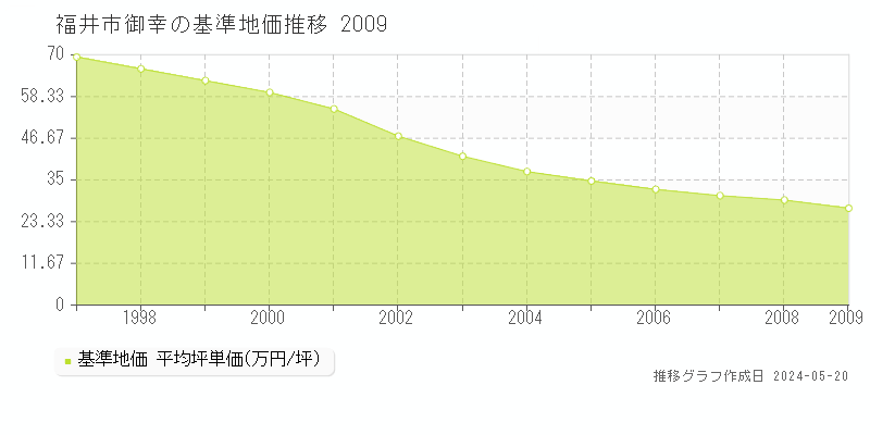 福井市御幸の基準地価推移グラフ 