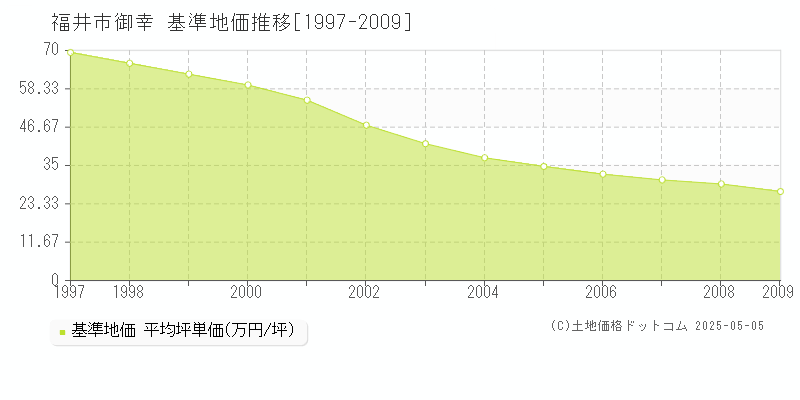 御幸(福井市)の基準地価推移グラフ(坪単価)[1997-2009年]